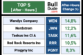 (After-Hours) Top & Flop: 20 Stocks To Watch | May 24